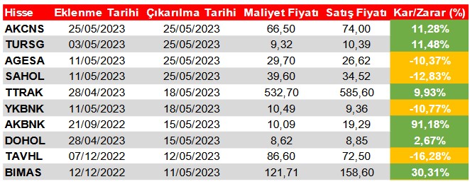 Dev Şirketlerin Hisselerinde “AL” İşareti! O Hisseler Hangileri?