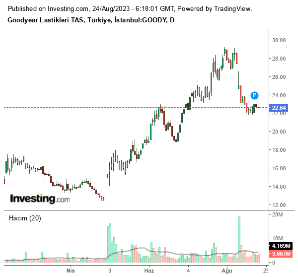 GOODY Hisse Grafiği (24 Ağustos 2023)