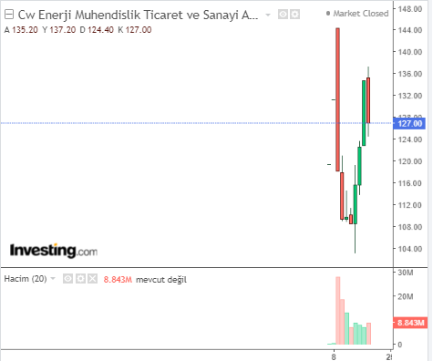 Cw Enerji Mühendislik Ticaret ve Sanayi A.Ş. (CWENE) 