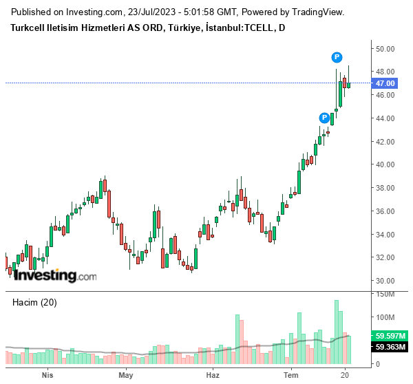 TCELL Hisse Grafiği 23 Temmuz 2023