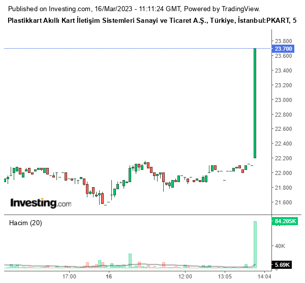 PKART Hisse Grafiği 16 Mart 2023