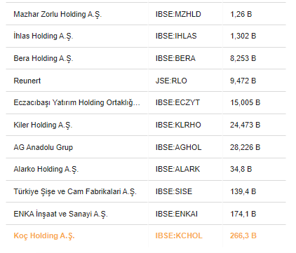 Koç Holding (KCHOL Piyasa Değeri Rakiplerine Göre Nasıl Oldu?