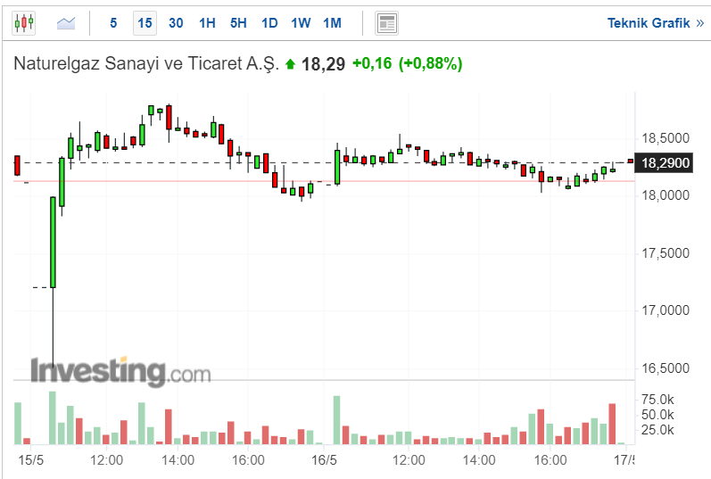 NTGAZ Yükselir Mi?