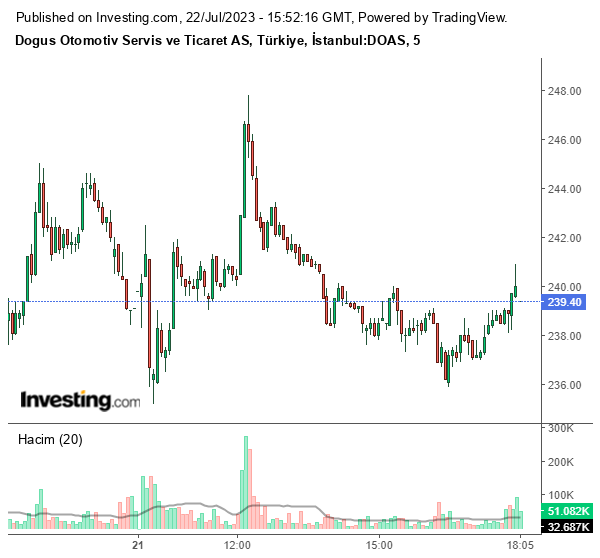DOAS Hisse Grafiği 22 Temmuz 2023