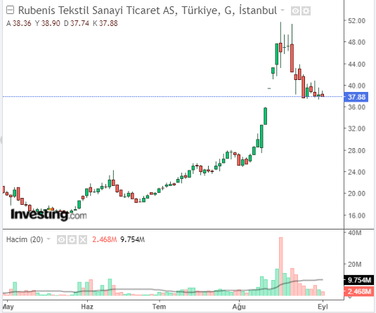 Rubenis Tekstil Sanayi Ticaret A.Ş. (RUBNS) Hisse Grafiği 