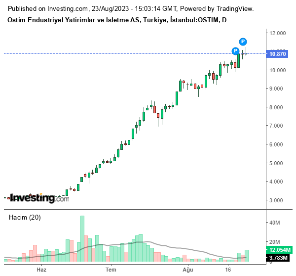 OSTIM Hisse Grafiği (23 Ağustos 2023)