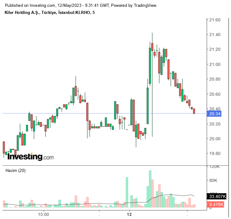 Kiler Holding (KLRHO) 2023 1. Çeyrek Bilançosu! Net Kar 282,1 Milyon TL