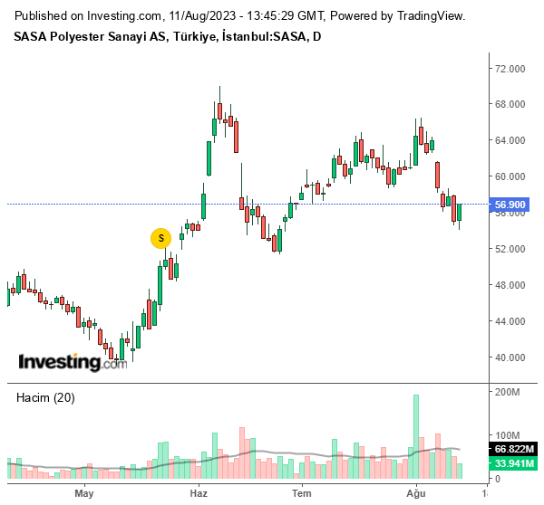 SASA Hisse Grafiği 11 Ağustos 2023
