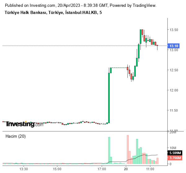 HALKB Hisse Grafiği 20 Nisan 2023
