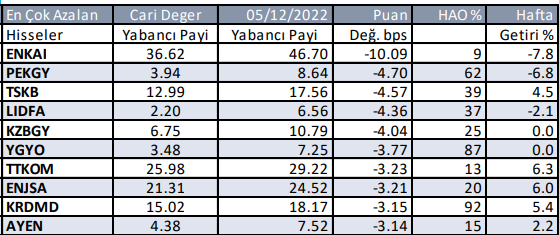 Yabancı Payı Azalan Hisseler