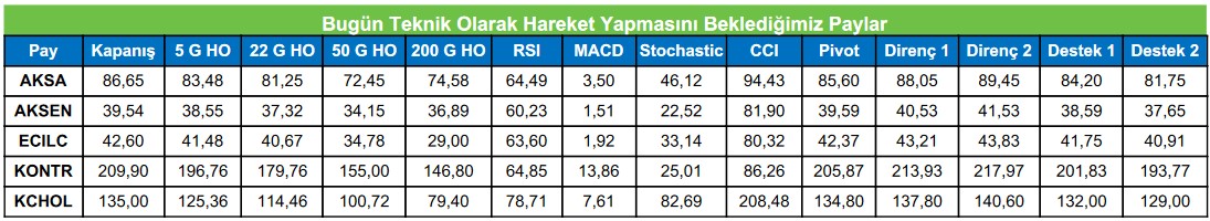 KCHOL Hissesine Dikkat! Aracı Kurum Bu Hissede Teknik Hareket Bekliyor!