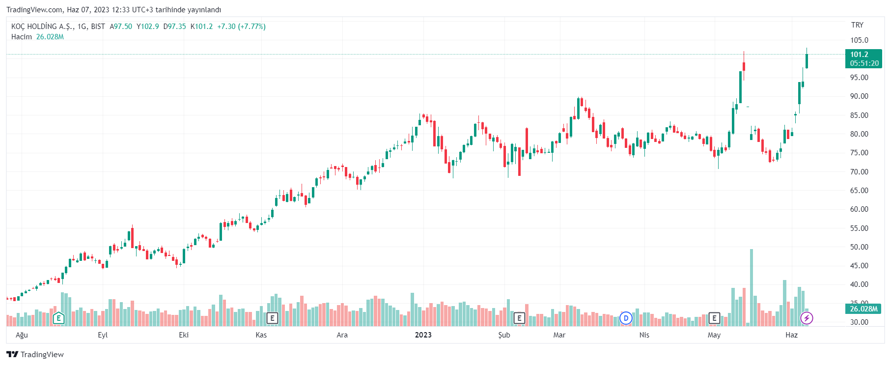 KCHOL koduyla Borsa İstanbul’da işlem gören Koç Holding A.Ş.’nin hissesi haftanın üçüncü işlem gününde yaşadığı yükseliş ile dikkat çekiyor. KCHOL hissesinde bugün 23.305.551 TL’lik hacim meydana geldi. Dev hisse 7 Haziran Çarşamba günü bir önceki işlem günü gerçekleşen kapanışa göre yüzde 8,73 oranında artışla işlem görüyor. KCHOL Hisse Senedinin İşlem Seviyesi Kaç TL? Koç Holding A.Ş. (KCHOL)’nin hisse senedi bir önceki işlem gününde 93,9 TL seviyesinde kapanış gerçekleştirmişti. Söz konusu hisse haftanın üçüncü işlem gününe 97,5 TL seviyesinde açılış gerçekleştirdi. Bir önceki işlem gününe göre yüzde 8,73 oranında artış kaydeden KCHOL hissesi an itibarıyla borsada 101,2 TL seviyesinde işlem görüyor. Aynı zamanda gün aralığında en düşük 97,35 TL seviyesini test eden Koç Holding A.Ş.’nin hissesi, en yüksek ise 102,90 TL seviyesini test ediyor.
