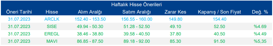 Hisse Önerileri