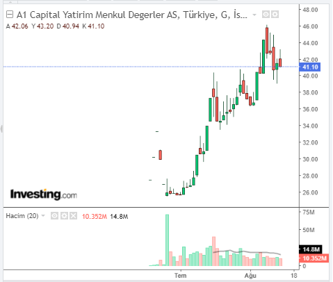 A1 Capital Yatirim Menkul Degerler AS (A1CAP) Hisse Grafiği 