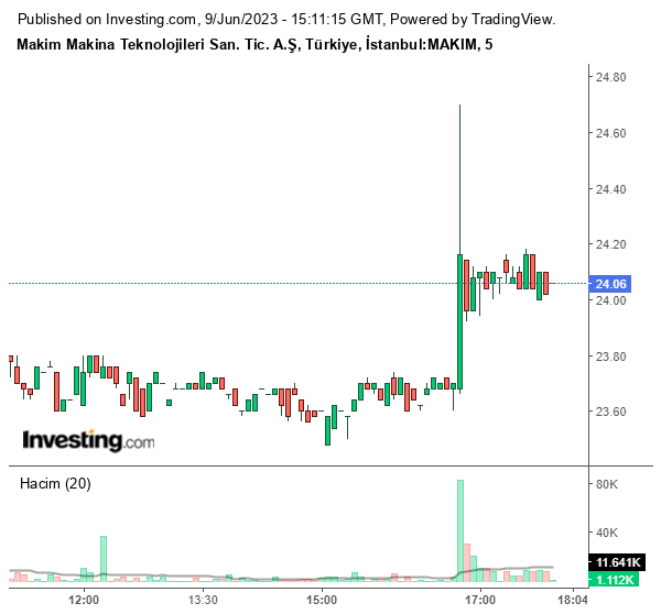 MAKIM Hisse Grafiği 9 Haziran 2023