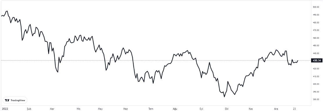 stoxx 600 29 arlık 2022