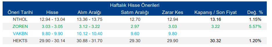 Hisselerde Güncel Durum