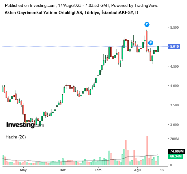 AKFGY Hisse Grafiği 17 Ağustos 2023