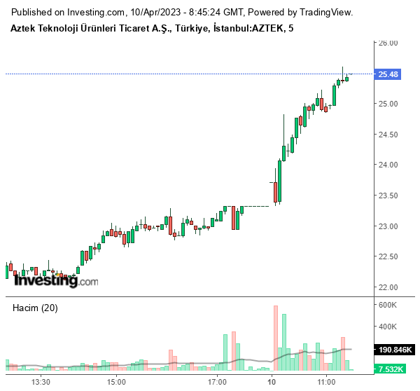 AZTEK Hisse Grafiği 10 Nisan 2023