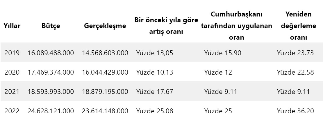 Önceki Senelerde MTV'ye Gelen Zamlar