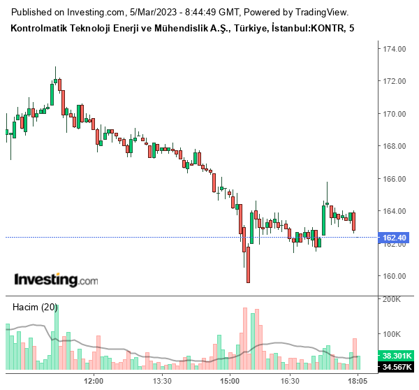 KONTR Hisse Grafiği 5 Mart 2023
