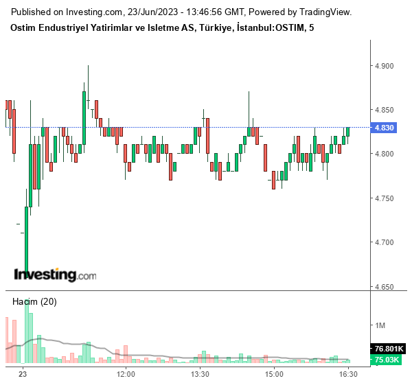 OSTIM Hisse Grafiği 23 Haziran 2023 