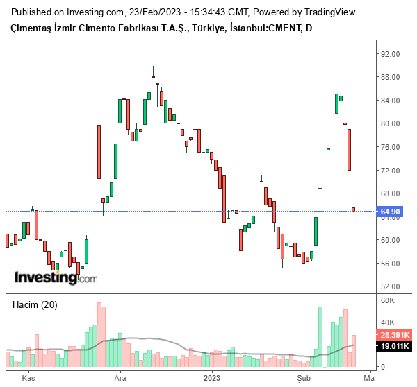 CMENT Hisse Grafiği 23 Şubat 2023