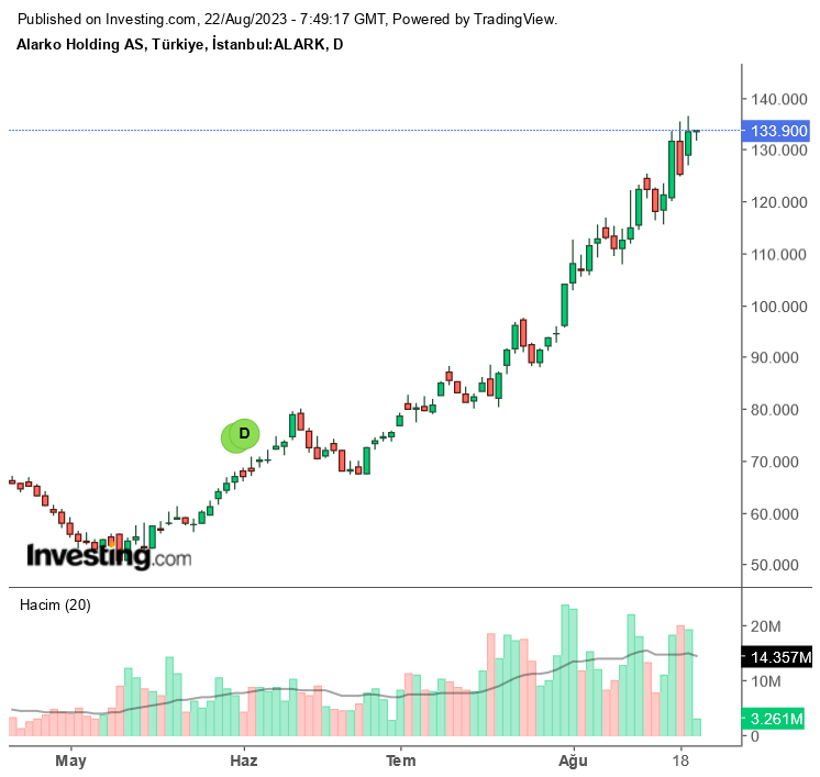 ALARK Hissesinde Dev Fırsat! Hissede Tam Yüzde 4385 Rekor Bedelsiz Potansiyeli!