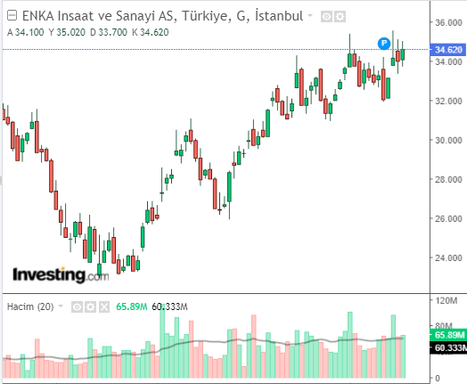 ENKAI Hisse Grafiği
