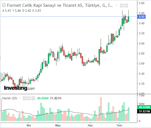 Formet Çelik Kapı Sanayi ve Ticaret A.Ş. (FORMT)