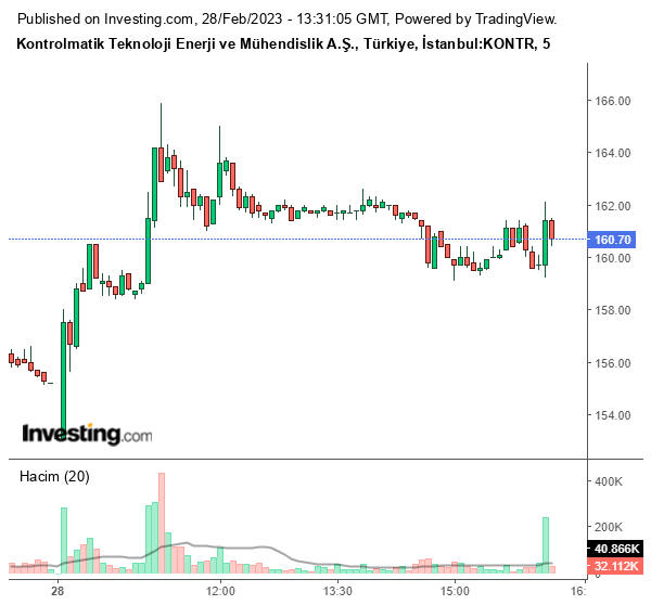 KONTR Hisse Grafiği 28 Şubat 2023
