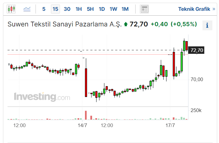 SUWEN Hisse Senedi Kaç TL?