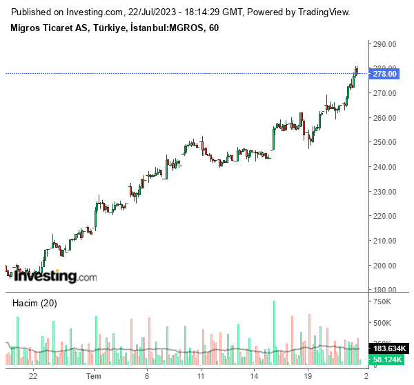 MGROS Hisse Grafiği 22 Temmuz 2023