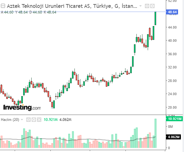 Aztek Teknoloji Ürünleri Ticaret A.Ş. (AZTEK)