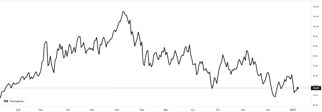 brent 9 ocak 2023