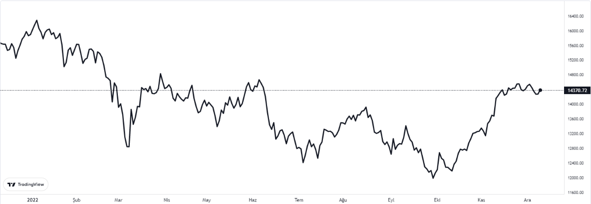 dax grafiği nasıl oldu