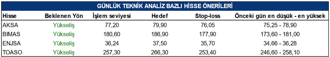 Bugün 4 Hissede Yükseliş Bekleniyor! İşte Hisselerin Hedef Fiyat Seviyeleri!