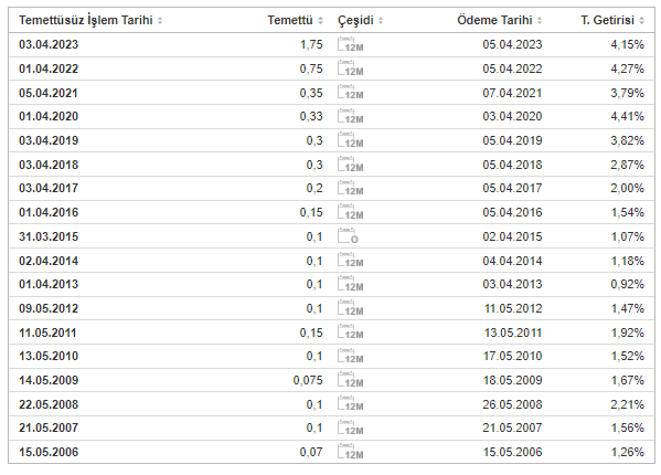 SAHOL TEMTTÜ GEÇMİŞİ 