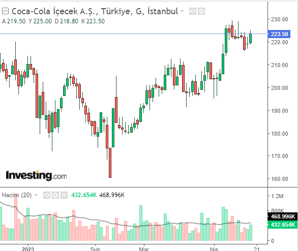 COCA COLA 19 NİSAN 2023