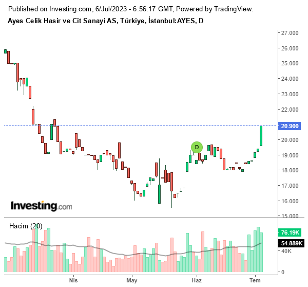 AYES Hisse Grafiği 6 Temmuz 2023