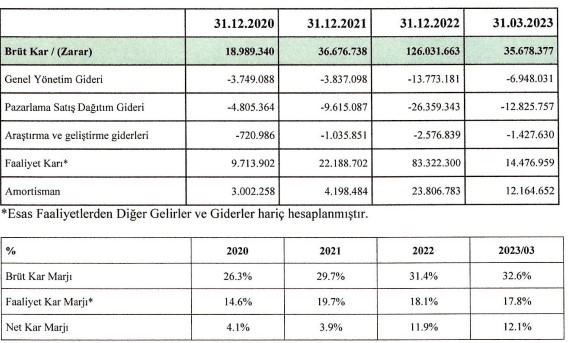 Durukan Şekerleme San. ve Tic. A.Ş. Bilanço Verileri