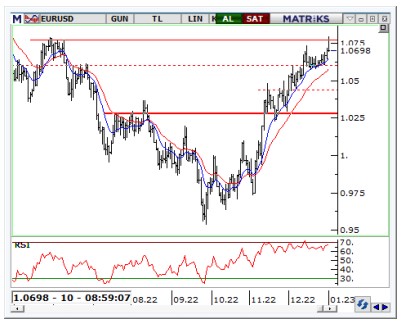 Euro/Dolar Paritesi Analizi