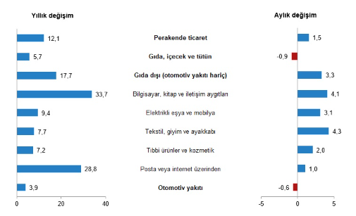 kasım 2022 perakende