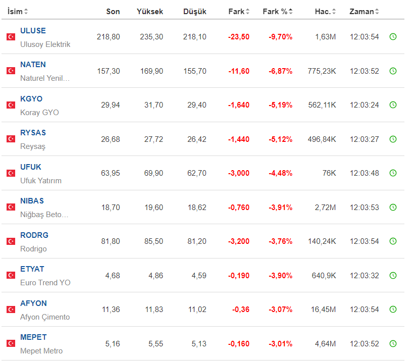 Fiyatı En Çok Düşen Hisse Senetleri