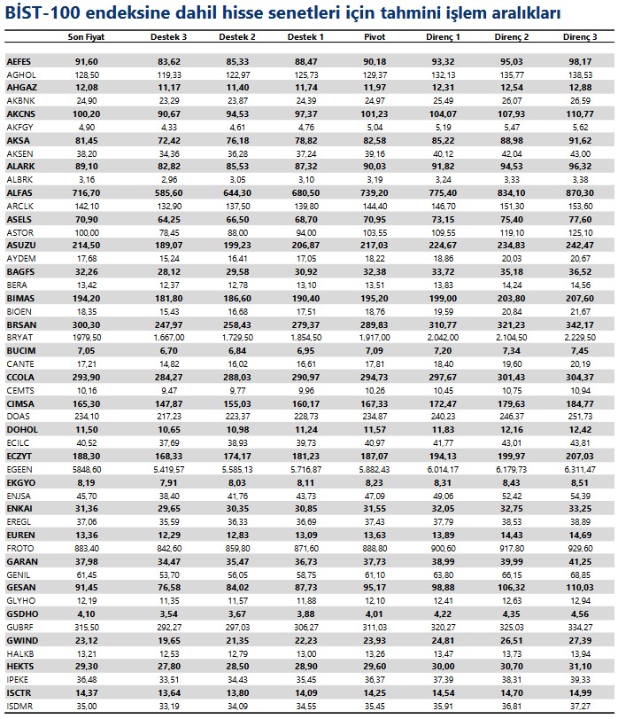 Borsanın 4 Dev Hissesinde Yükseliş Beklentisi! Hisselere Verilen Hedef Fiyat Ne Kadar?