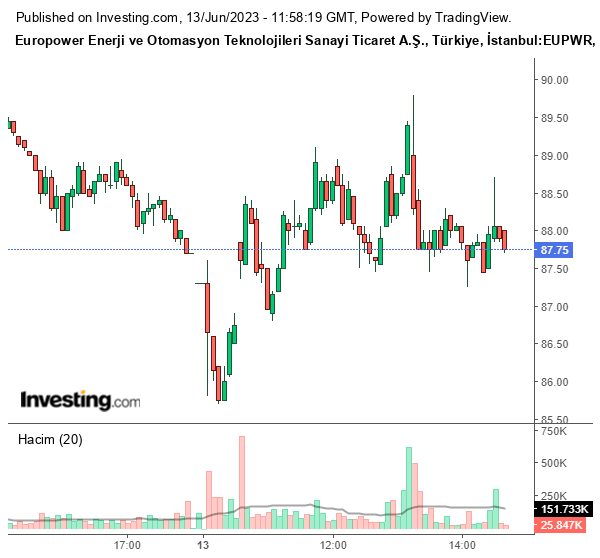 EUPWR Hisse Grafiği 13 Haziran 2023
