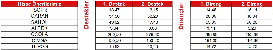 Yatırımcılar Dikkat! BIMAS Hissesi “AL” Sinyali Verirken 8 Hissede “SAT” Sinyali!