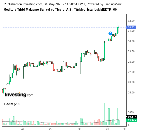 MEDTR Hisse Grafiği 31 Mayıs 2023