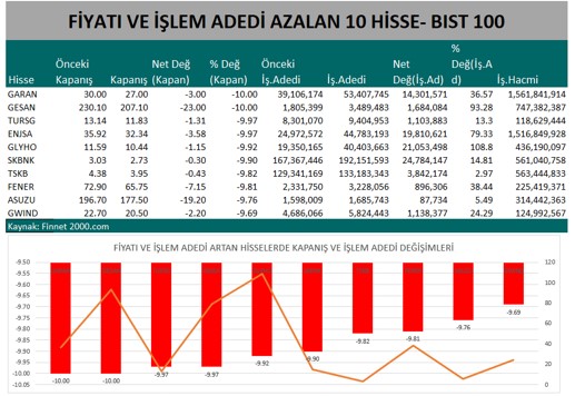 BİST 100'de Fiyatı Azalan Hisseler