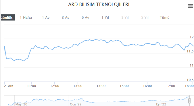 ARDYZ GRAFİĞİ NASIL OLDU